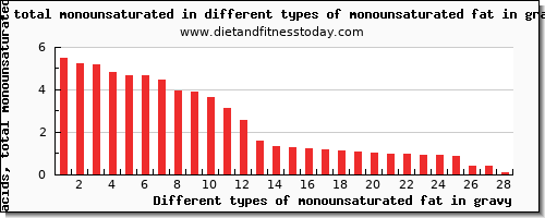 monounsaturated fat in gravy fatty acids, total monounsaturated per 100g